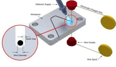 Fig 1.1: Principle of EDM process 