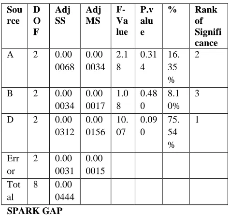 Table 5.16: ANOVA Table for Spark Gap 