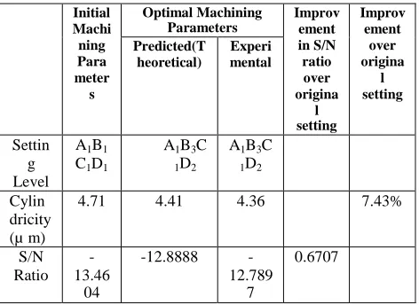 Table 5.18: Results of confirmation experiments for 