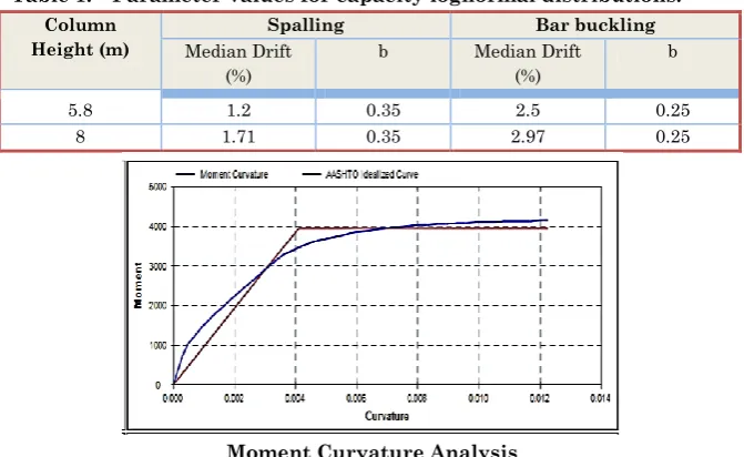 Table 1. Parameter values for capacity lognormal distributions. 