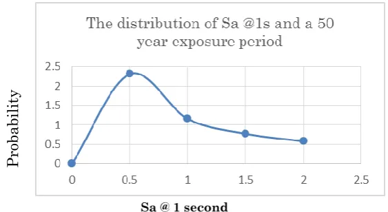 Figure 5. The distribution of Sa- acceleration for soil type E and a 50 year of exposure period 