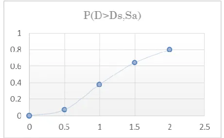 Figure 6. Fragility curve for minor - analitycal state 