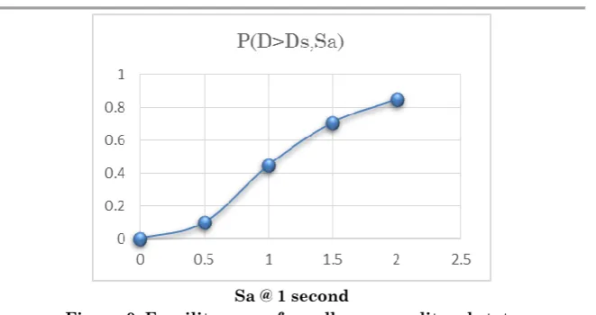 Figure 9. Fragility curve for collapse - analitycal state 