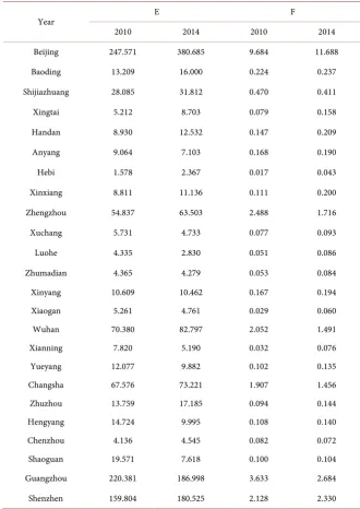 Table 2. City’s network connectivity and urban impact index. 