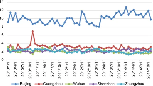 Figure 6. Urban impact index. 