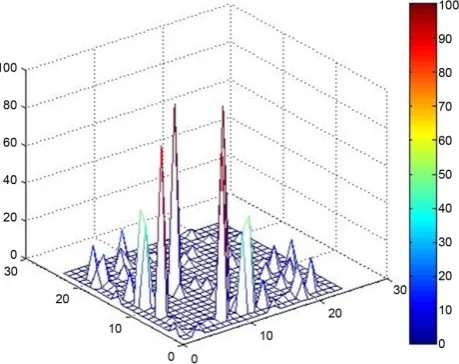 Figure 2. The graph of city’s directional attention in 2014, drawn by MATLAB R2013a.   