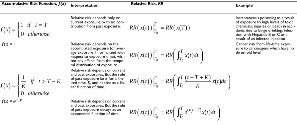 Table 1: Examples of accumulative risk functions