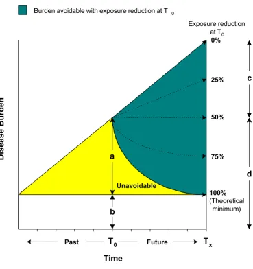 Figure 4Attributable and avoidable burden. disease burden at factor of interest (light area) may be decreasing, constant, or increasing over time