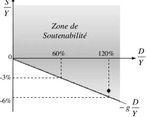Figure 1 : Zone de soutenabilité en référence au déficit public total 