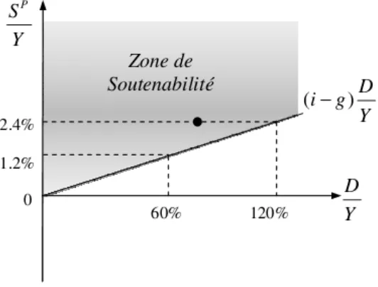 Figure 2 : Zone de soutenabilité en référence au déficit primaire 