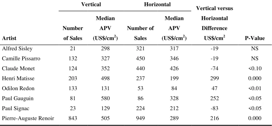 Table 4. Comparisons of APV medians: vertical versus horizontal oriented paintings for each artist 