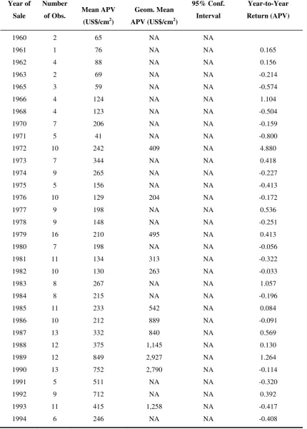 Table 9. Data set B: Henri Matisse, Key Statistics and Year-to-Year Returns 