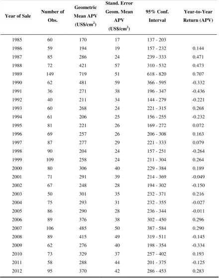 Table 10. Data Set C: Impressionists Group, Key Statistics and Year-to-Year Returns 