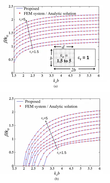 Fig. 3.1.  Dielectric-loaded rectangular waveguide and the dispersion curves of the lowest four modes as εr ranges from 1.5 to 5 (a) mode 1 and physical geometry of waveguide (b) mode 4