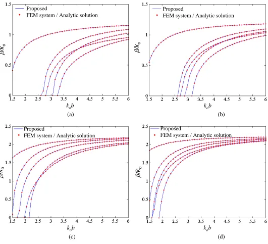 Fig. 3.2. Dispersion curves of the lowest five modes at the four extreme corners of parameter ranges for  εr  and d (a) At εr =1.5 and d=b  (b) At εr =1.5 and d=1.3b  (c) At εr =5 and d=b (d) At εr =5 and d=1.3b