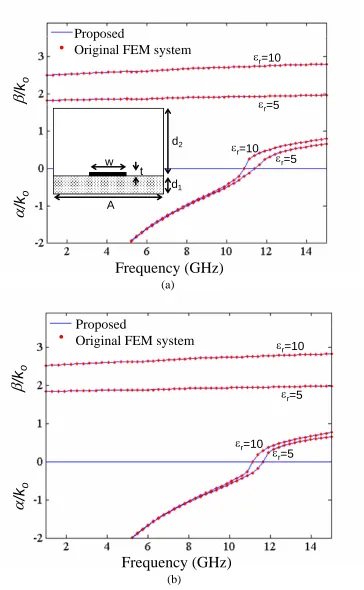 Fig. 3.3. Lossless microstrip line and the dispersion curves of the first two modes at the four extreme corners of parameter ranges for εr and w  (a) At w=1.27 mm for εr =5 and εr =10, (b) At w=1.65 mm for εr =5 and εr =10