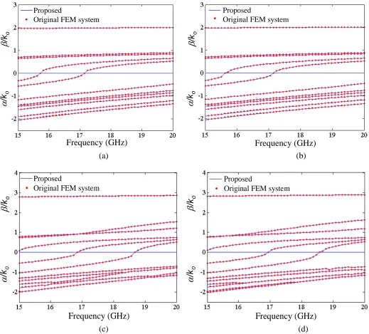 Fig. 3.4. Dispersion curves of the lowest twelve modes at the four extreme corners of parameter ranges for εr  and w  (a) At εr =5 and w=1.27 mm  (b) At εr =5 and w=1.65 mm  (c) At εr =10 and w=1.27 mm  (d) At εr =10 and w=1.65 mm