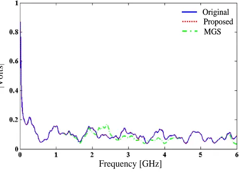 Fig. 4.4. Frequency responses of the system of example 1 at the far end point at the expansion point  at T = 5 C