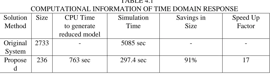 Fig. 4.4 shows the unit impulse frequency response of node Vout at the expansion 