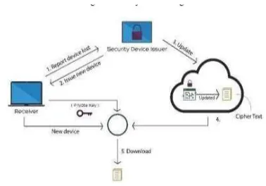 Figure 1: Update cipher text after issuing a new security device. 