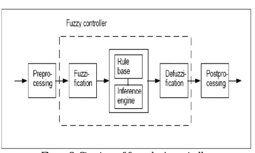 Figure 3: Structure of fuzzy logic controller 
