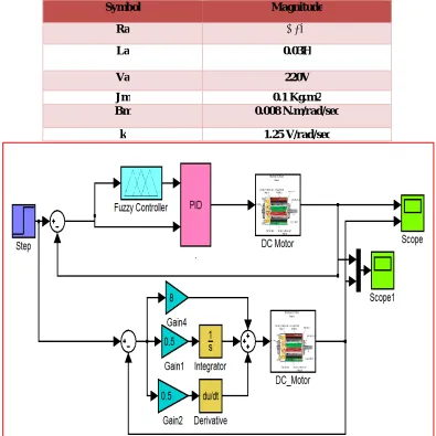 Figure 5: Complete Model of Speed Control of SEDC Motor with Conventional PID Controller and Fuzzy Logic  Tuned PID Controller