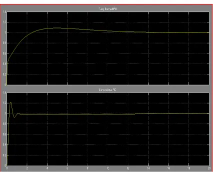 Figure 6: Output waveform of Speed Control of SEDC Motor with Fuzzy Logic Tuned PID Controller and  Conventional PID Controller