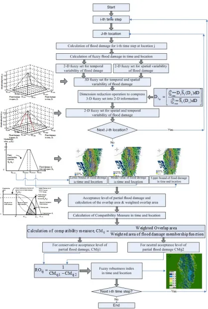 Figure 3.16:   Flow chart of fuzzy robustness index 
