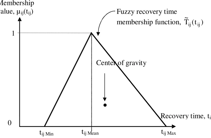 Figure 3.17:   Fuzzy membership function of recovery time 