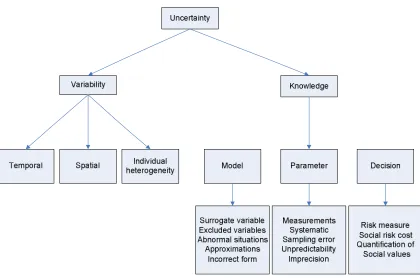 Figure 2.1:   Major souces of uncertainty (after Simonovic, 1997) 