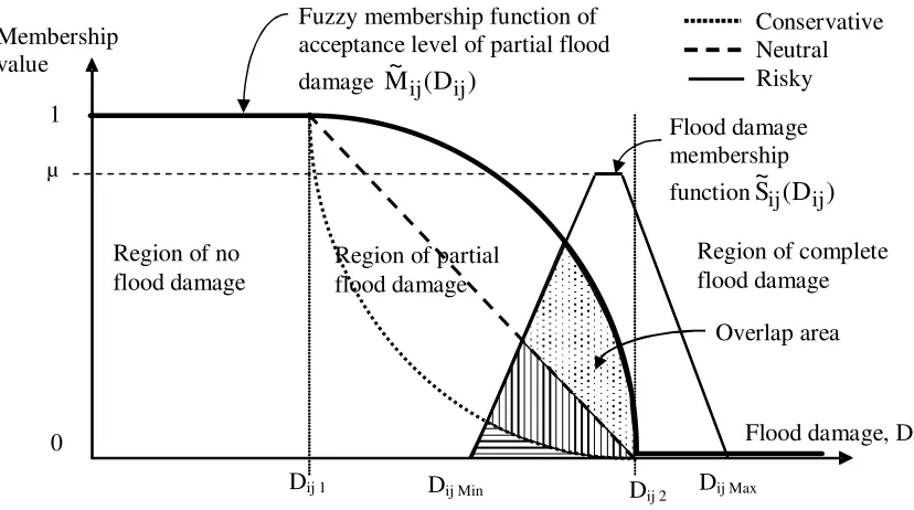 Figure 3.13:   Overlap area between flood damage membership function and acceptance 