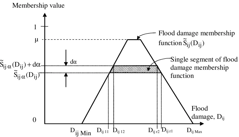 Figure 3.14:   Weighted area calculation for the flood damage membership function 