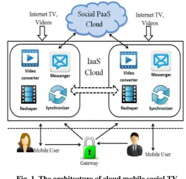 Fig. 1. The architecture of cloud mobile social TV 