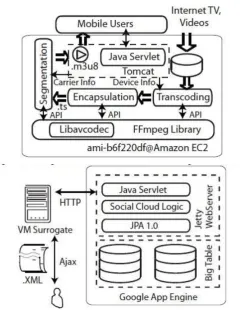Fig. 2(a). Streaming architecture in each customized VM image (ami-b6f220df).Fig. 2(b)