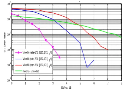 Figure 11. Soft Viterbi decoder with code rate 1/2, 2/3, 3/4. 