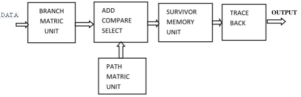 Figure 2. Trellis diagram 