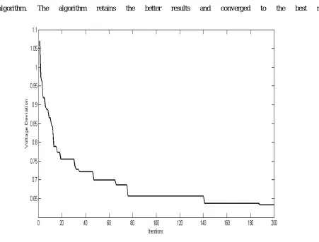 Fig. 6 – Convergence quality of BOA in voltage deviation in IEEE 57 bus system  