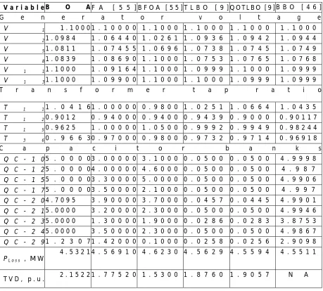 Table 1  Optimal parameter settings for loss minimization in IEEE 30 bus system 