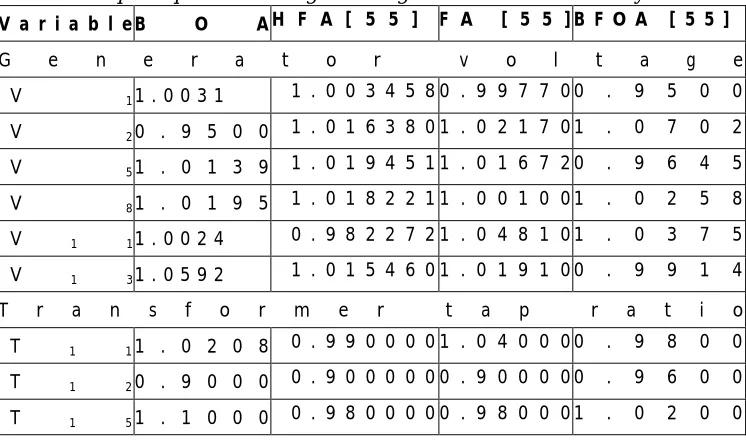 Fig. 2 –Convergence quality of BOA in loss minimization in IEEE 30 bus system 
