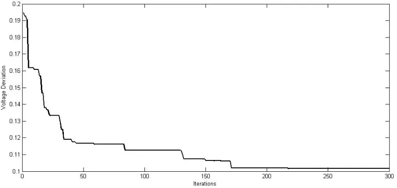 Fig. 3 –Convergence quality of BOA in voltage deviation in IEEE 30 bus system 