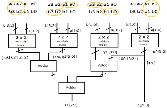 Fig 4.1 Proposed 8*8 Multiplier 