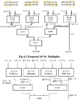 Fig 4.1 Proposed 16*16  Multiplier 