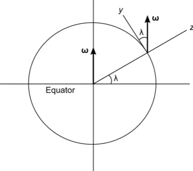 Figure 1. A cross sectional view of Earth showing the great circle that passes through the poles and the experiment site