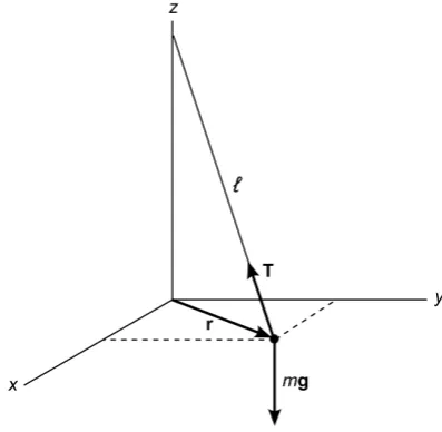 Figure 2. The same coordinate system shown intive. The z axis is vertical, the x axis points toward the east, and the y axis points toward  Figure 1 but from a different perspec- the north