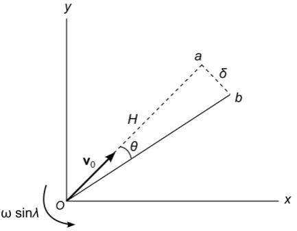 Figure 4. A projectile fired horizontally with velocity v  near the surface of Earth. 0