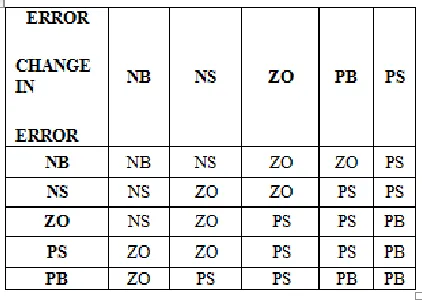 Table 4.1 Rule table for fuzzy logic controller 