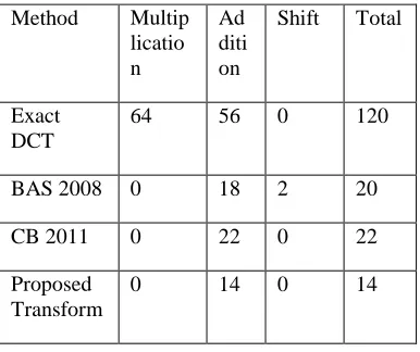 Table.1. Arithmetic complex analysis 