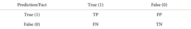 Table 3. Classification of prediction and fact. 