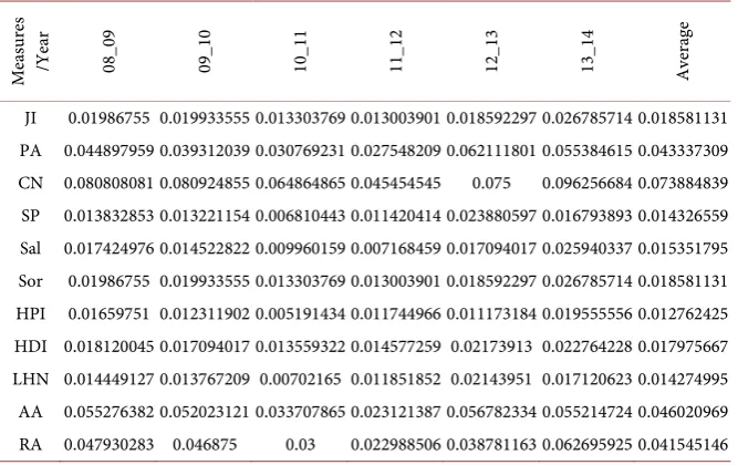 Table 4. F-values calculated by the ROC curves method. 