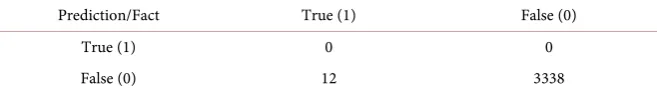 Table 5. Prediction in 2009-2010. 